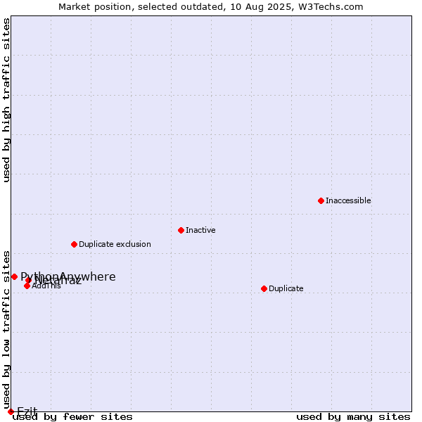 Market position of Netafraz vs. Ezit vs. PythonAnywhere
