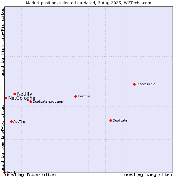 Market position of Netlify vs. Ezit vs. NetCologne