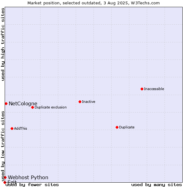 Market position of Ezit vs. NetCologne vs. Webhost Python