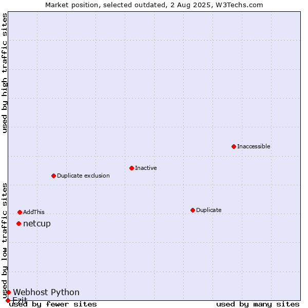 Market position of netcup vs. Ezit vs. Webhost Python