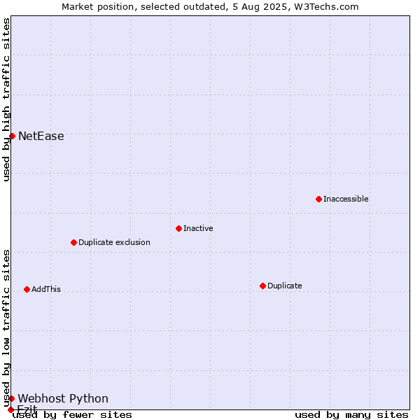 Market position of Ezit vs. NetEase vs. Webhost Python