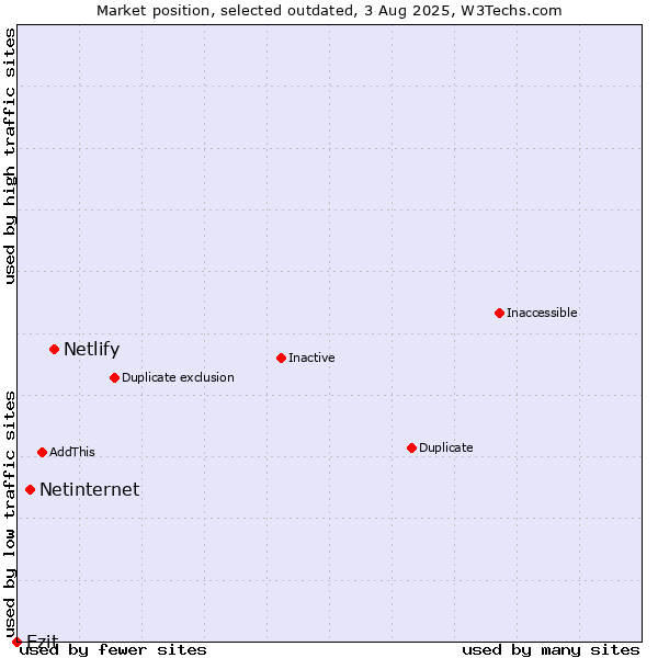 Market position of Netlify vs. Netinternet vs. Ezit