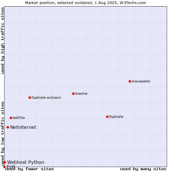 Market position of Netinternet vs. Ezit vs. Webhost Python