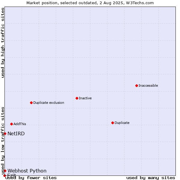 Market position of Ezit vs. Webhost Python vs. NetIRD