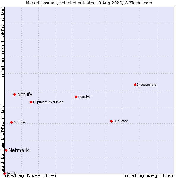 Market position of Netlify vs. Netmark vs. Ezit