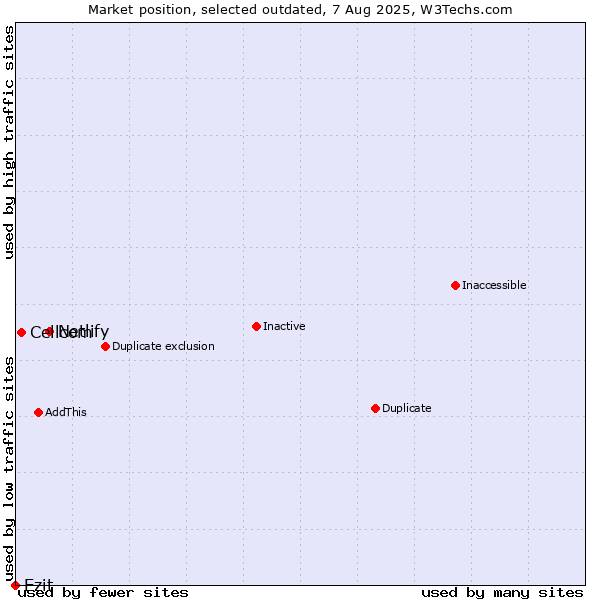 Market position of Netlify vs. Cellcom vs. Ezit