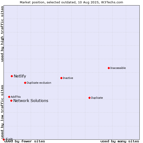 Market position of Netlify vs. Network Solutions vs. Ezit