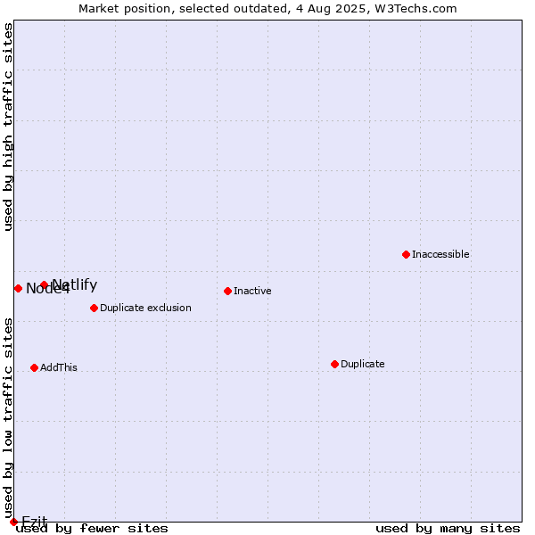 Market position of Netlify vs. Node4 vs. Ezit