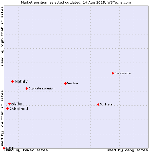Market position of Netlify vs. Oderland vs. Ezit