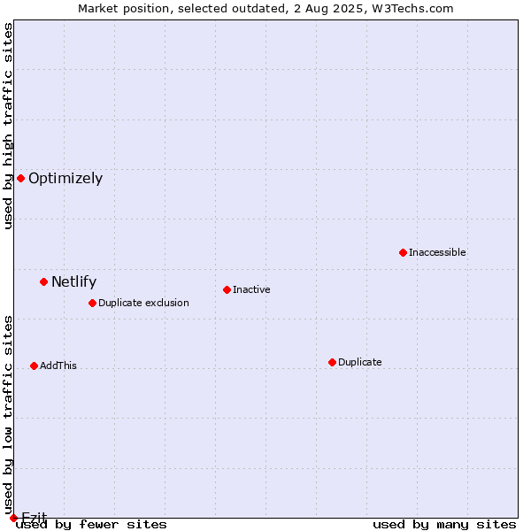 Market position of Netlify vs. Optimizely vs. Ezit