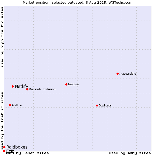 Market position of Netlify vs. Ezit vs. Raidboxes