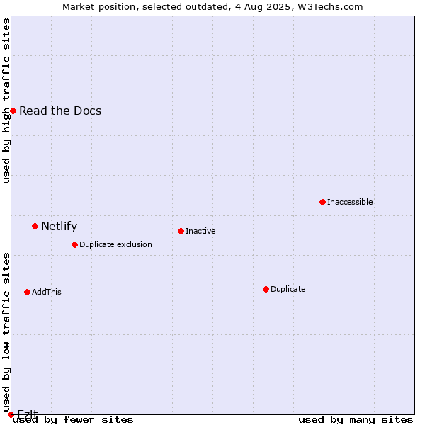 Market position of Netlify vs. Ezit vs. Read the Docs