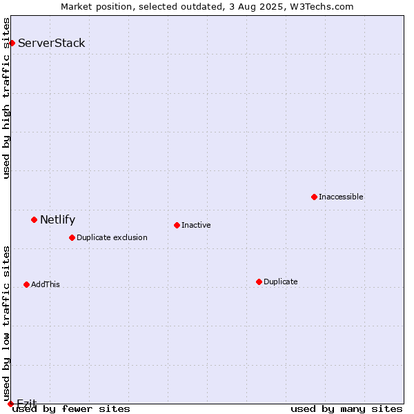 Market position of Netlify vs. Ezit vs. ServerStack