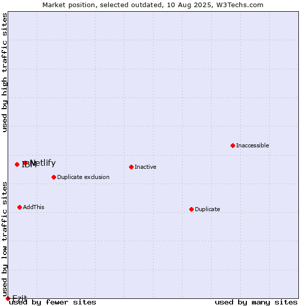 Market position of Netlify vs. IBM vs. Ezit
