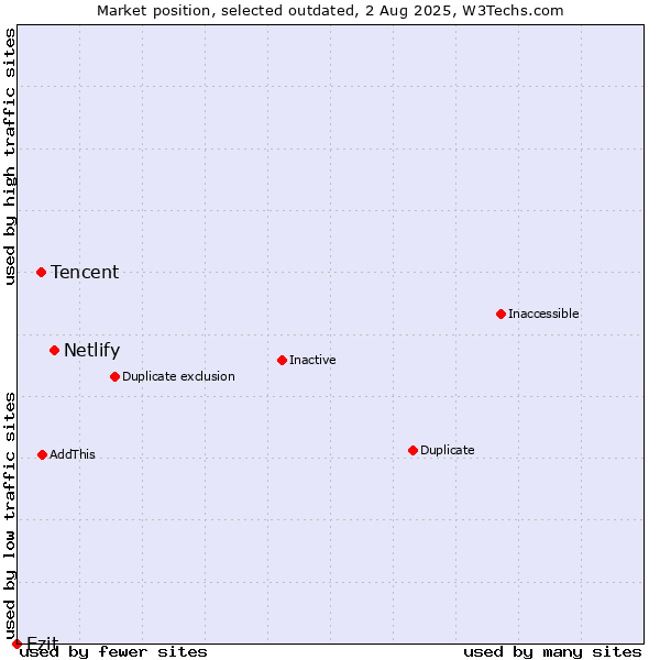 Market position of Netlify vs. Tencent vs. Ezit