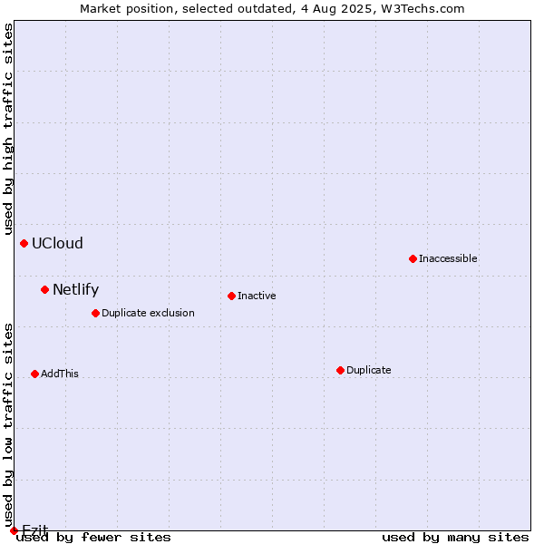 Market position of Netlify vs. UCloud vs. Ezit