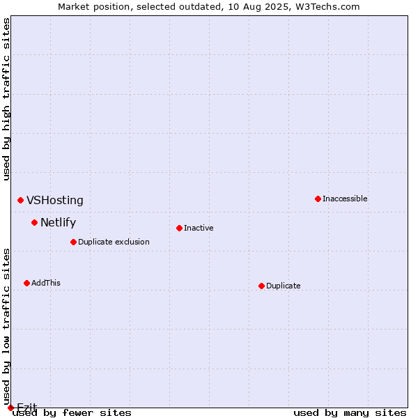 Market position of Netlify vs. VSHosting vs. Ezit