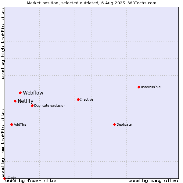 Market position of Webflow vs. Netlify vs. Ezit