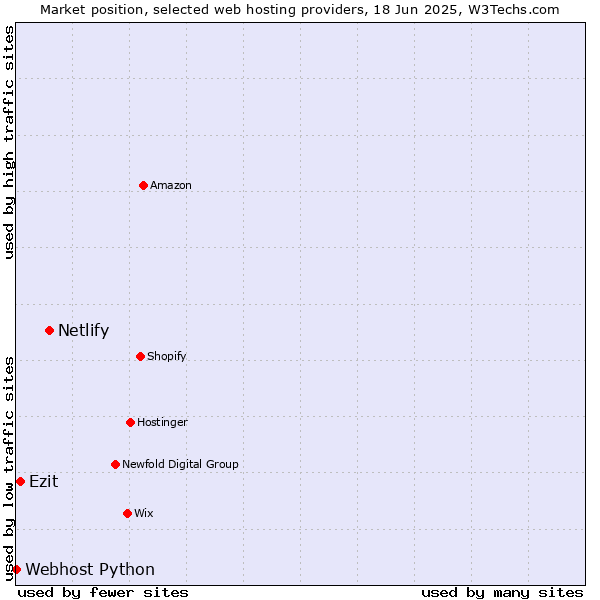 Market position of Netlify vs. Ezit vs. Webhost Python