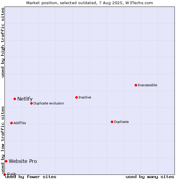 Market position of Netlify vs. Website Pro vs. Ezit