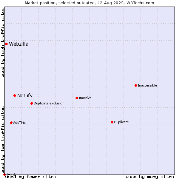 Market position of Netlify vs. Webzilla vs. Ezit