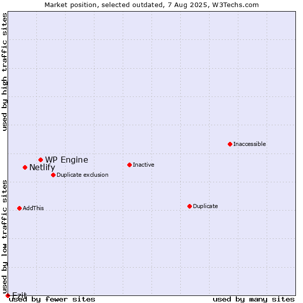 Market position of WP Engine vs. Netlify vs. Ezit