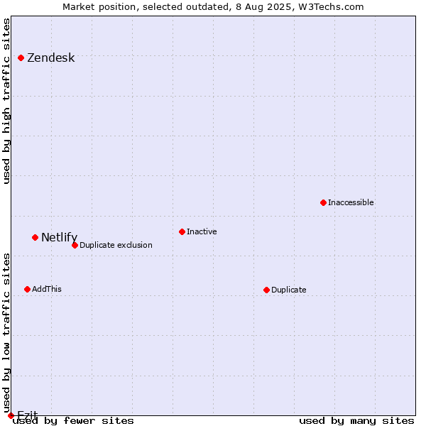Market position of Netlify vs. Zendesk vs. Ezit