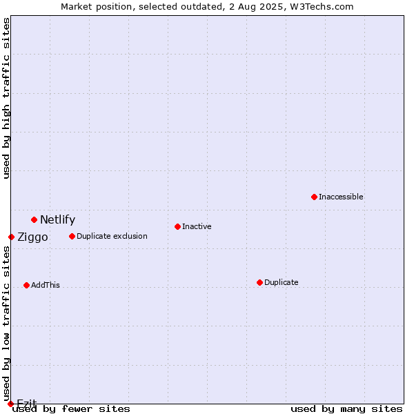 Market position of Netlify vs. Ezit vs. Ziggo