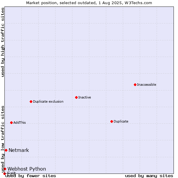 Market position of Netmark vs. Ezit vs. Webhost Python