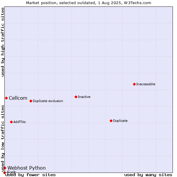 Market position of Cellcom vs. Ezit vs. Webhost Python