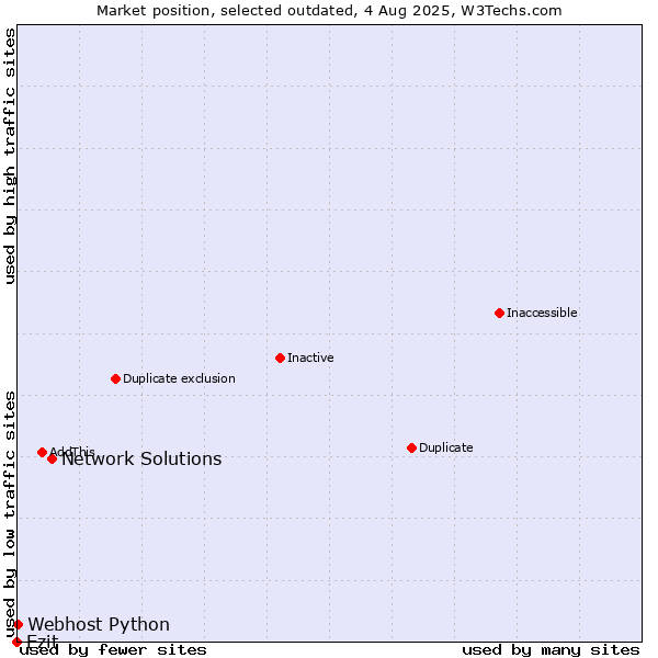 Market position of Network Solutions vs. Ezit vs. Webhost Python