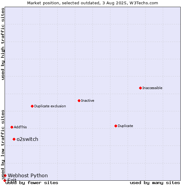 Market position of o2switch vs. Ezit vs. Webhost Python
