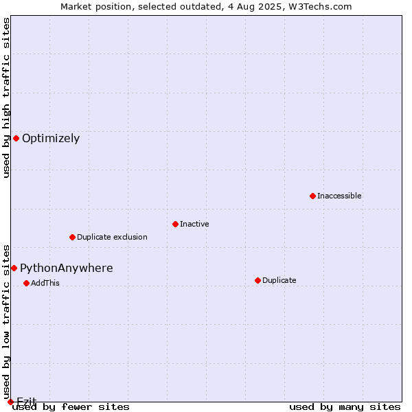 Market position of Optimizely vs. Ezit vs. PythonAnywhere