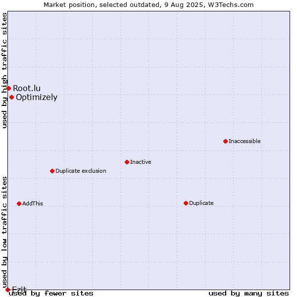 Market position of Optimizely vs. Ezit vs. Root.lu