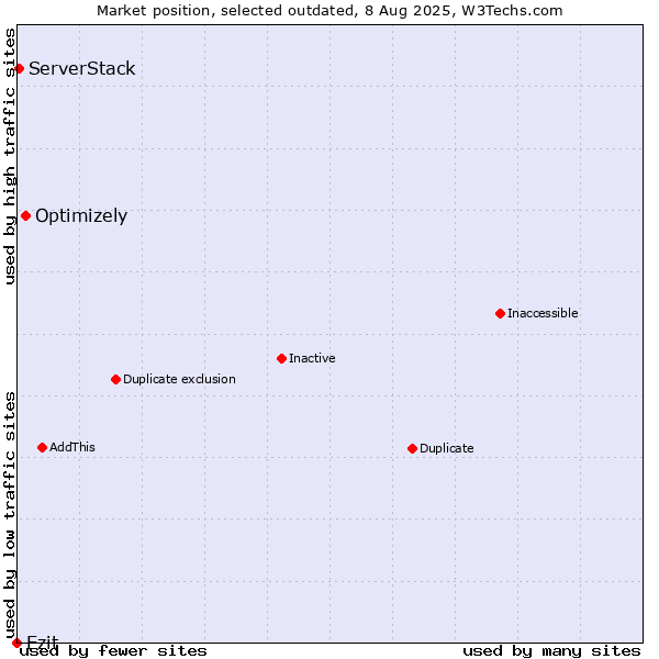 Market position of Optimizely vs. Ezit vs. ServerStack