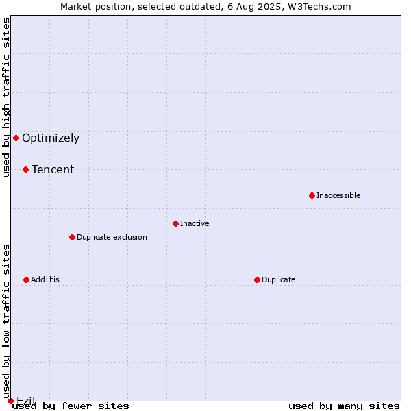 Market position of Tencent vs. Optimizely vs. Ezit