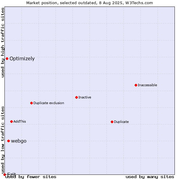 Market position of webgo vs. Optimizely vs. Ezit