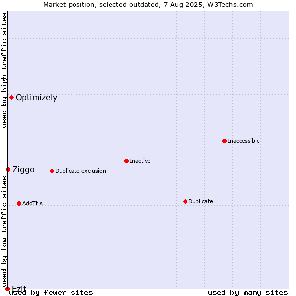 Market position of Optimizely vs. Ezit vs. Ziggo