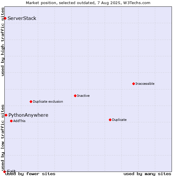 Market position of Ezit vs. PythonAnywhere vs. ServerStack