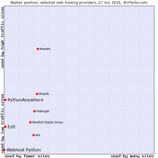Market position of Ezit vs. PythonAnywhere vs. Webhost Python