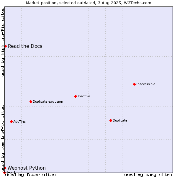 Market position of Ezit vs. Read the Docs vs. Webhost Python