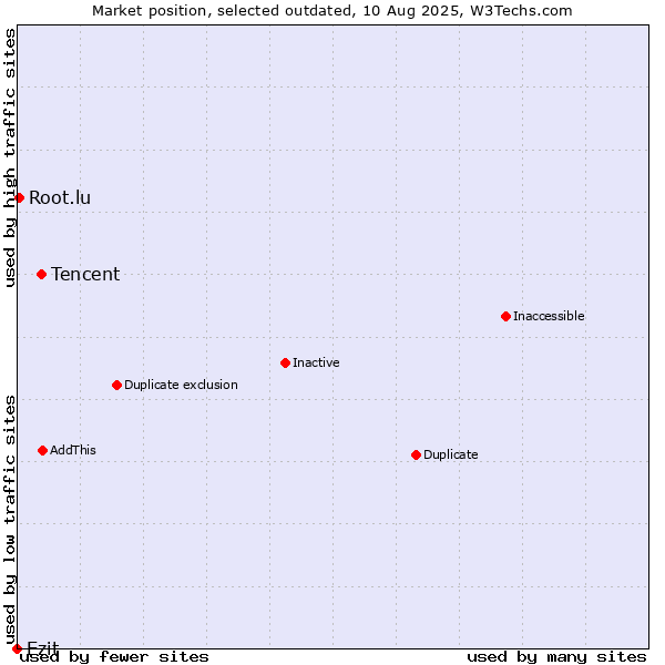 Market position of Tencent vs. Ezit vs. Root.lu