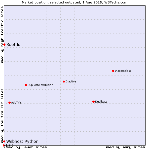 Market position of Ezit vs. Root.lu vs. Webhost Python
