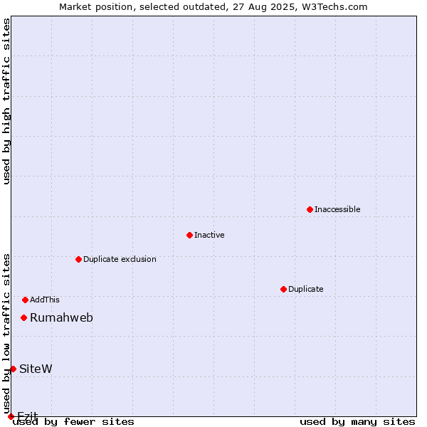 Market position of Rumahweb vs. Ezit vs. SiteW