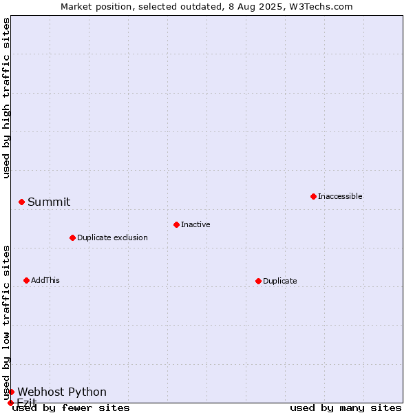 Market position of Summit vs. Ezit vs. Webhost Python