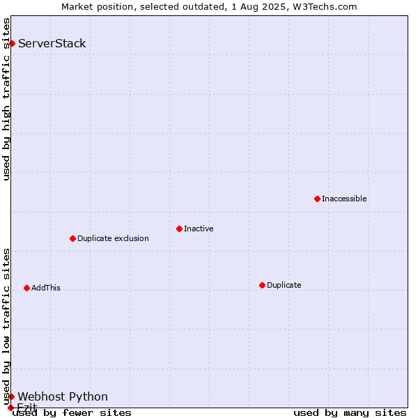 Market position of Ezit vs. ServerStack vs. Webhost Python