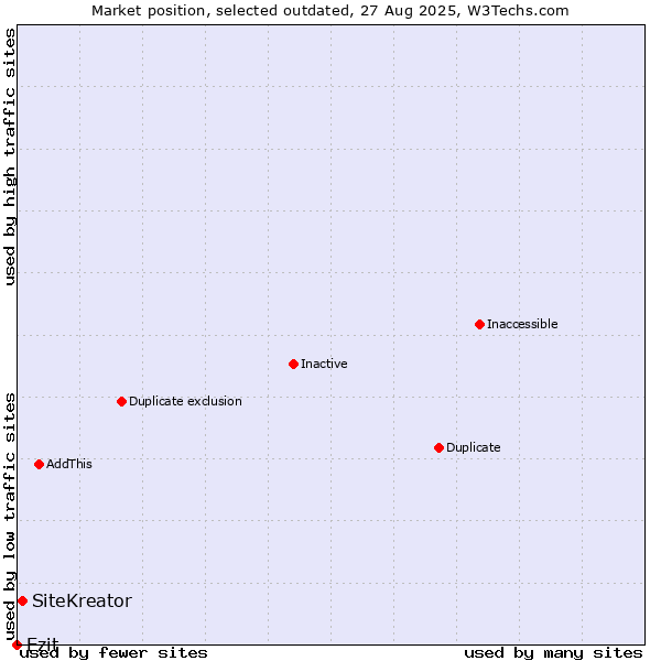 Market position of SiteKreator vs. Ezit