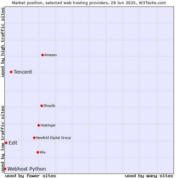 Market position of Tencent vs. Ezit vs. Webhost Python
