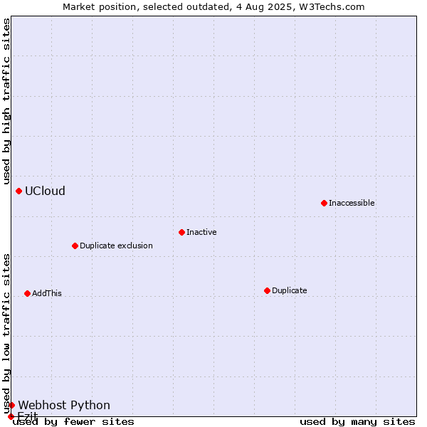 Market position of UCloud vs. Ezit vs. Webhost Python