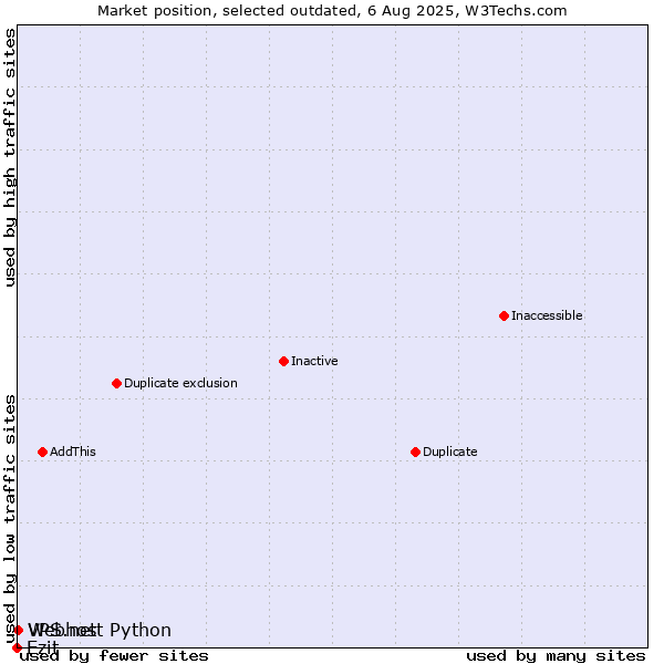 Market position of Ezit vs. Webhost Python vs. VPS.net